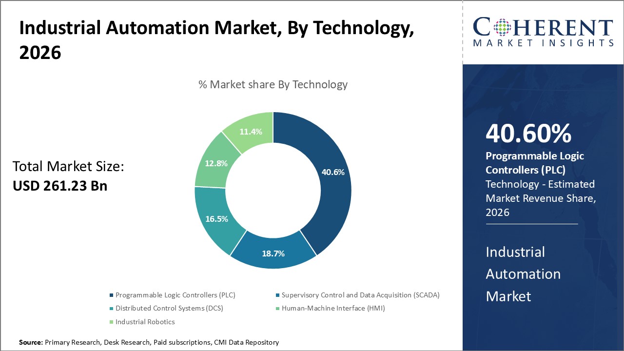 Industrial Automation Market, By Technology Industrial Automation Market, By Technology